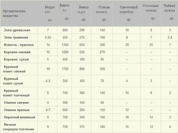 Сколько грамм в столовой ложке суперфосфата. Сколько грамм удобрения в чайной ложке таблица. сколько грамм удобрения в столовой ложке таблица. сколько грамм удобрений в чайной ложке таблица удобрение. вес удобрений в столовой ложке.