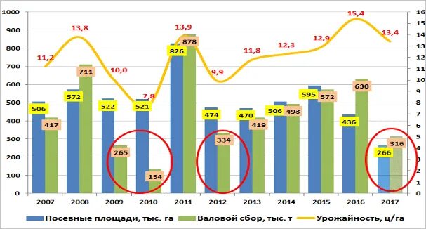 Динамика посевных площадей подсолнечника. Посевные площади гречиха. Урожай гречки в России по годам. Динамика посевных площадей в мире. Валовый сбор картофеля