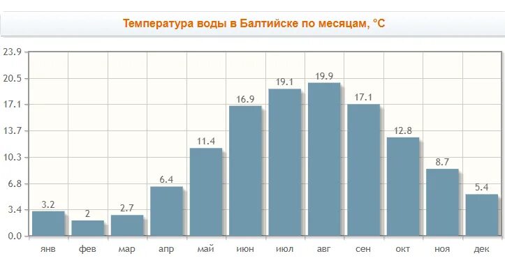 Температура в балтийском море в августе. Температура воды. средняя температура летом в калининграде. температура балтийское море в калининграде в июле. средняя температура в калининграде.