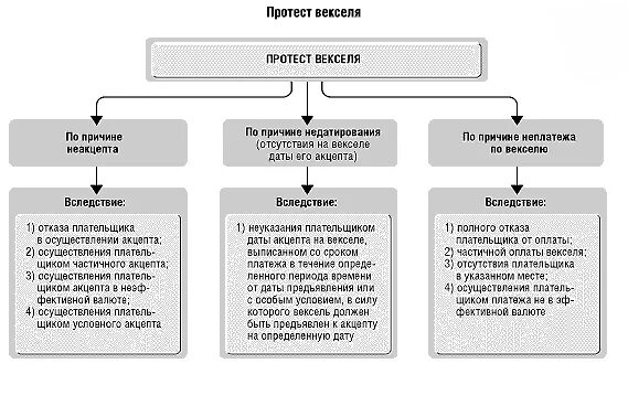 Вексель в неплатеже. Протест векселя схема. Протест векселя в неакцепте. Виды протестов векселей. Протест векселя нотариусом.