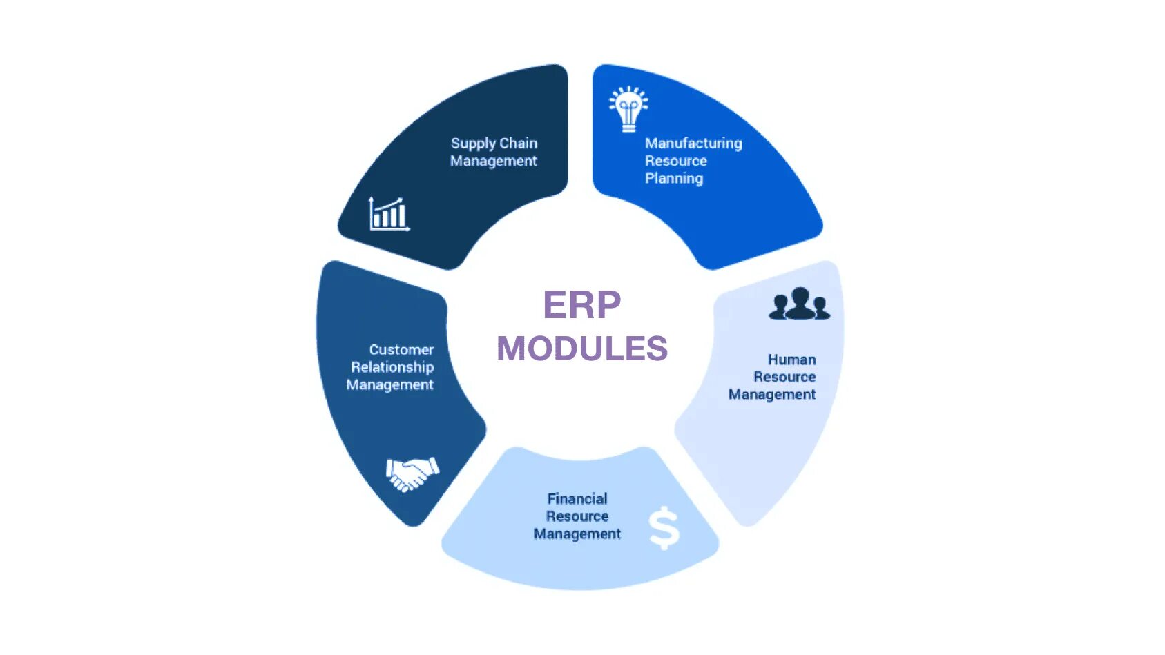 Планирование ресурсов erp. Модули erp системы. структура erp. erp модуль hr. модульная структура erp.
