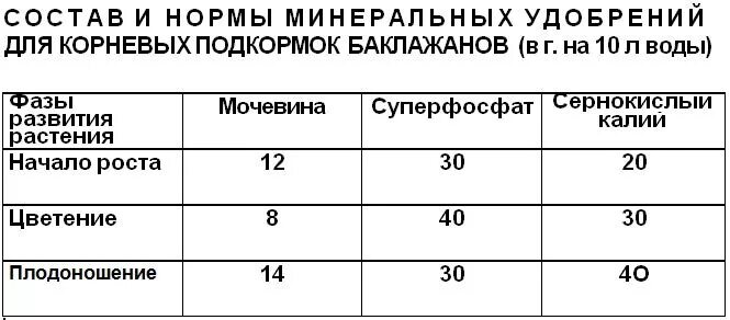 Подкормка рассады мочевиной. Удобрение для рассады мочевина. Мочевина для подкормки рассады. Как развести мочевину для подкормки. Таблица подкормки баклажанов.