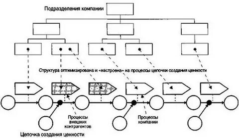 Процессы цепочки создания ценности