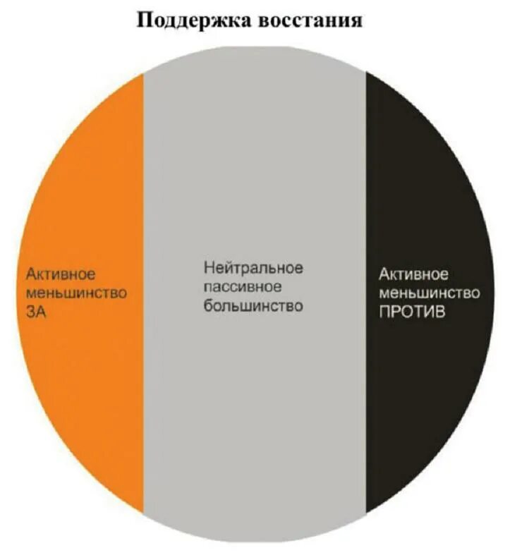 Принцип меньшинства. Большинство и меньшинство. Активное меньшинство. Активное меньшинство и пассивное большинство. Активное меньшинство правит пассивным большинством.