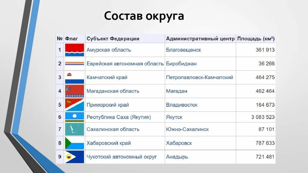 Какой регион флага россии. Дальневосточный федеральный округ России состав. Субъекты РФ Дальневосточного федерального округа. Дальний Восток состав федерального округа. Состав Дальневосточного федерального округа.