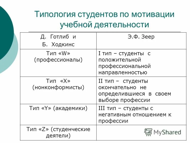 Особенности мотивации студентов