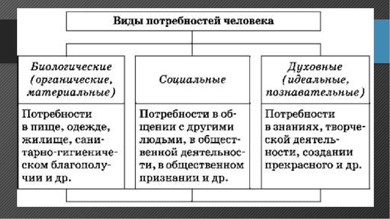 Естественные потребности примеры. Потребности человека биологические социальные духовные. Виды биологических потребностей. Биологические потребности и социальные потребности. Потребности биологические социальные духовные таблица.