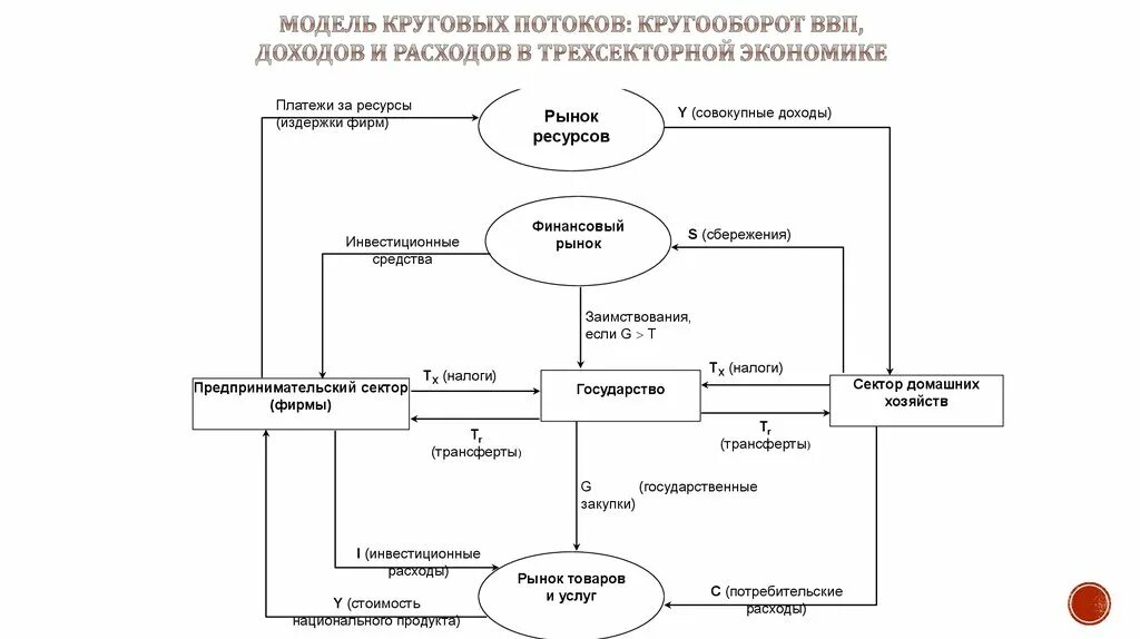 Трехсекторная модель круговых потоков. Модель круговых потоков расходов и доходов. Модель круговых потоков в макроэкономике. Модель круговых потоков в экономике. В закрытой экономике ввп