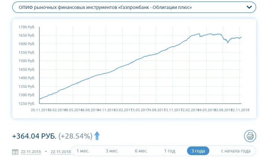 Цена пая сбалансированный. Инвестиционный фонд Газпромбанк облигации плюс. ПИФ Газпромбанк облигации плюс. Плюсы облигаций. Доходность ПИФОВ.