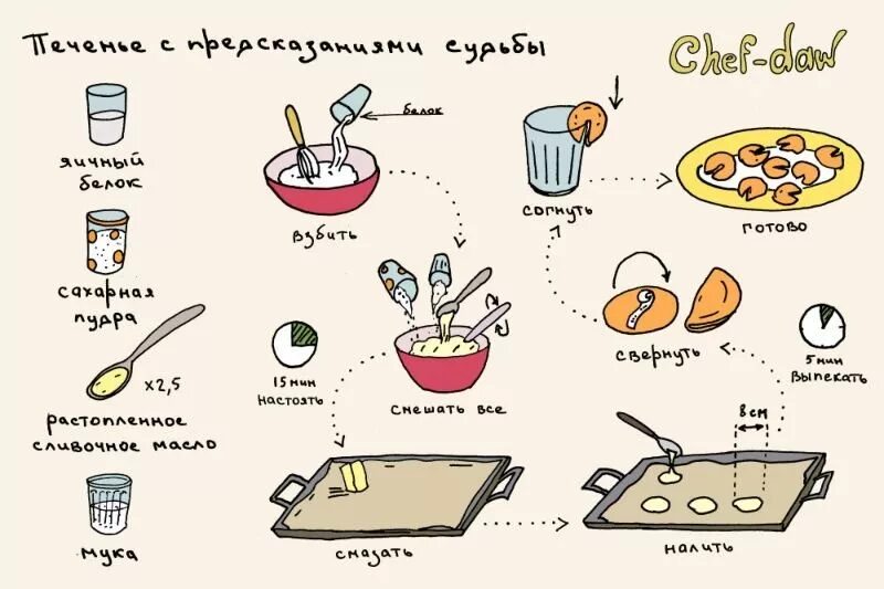 Приготовить ответ. Рецепты в картинках. Смешные рецепты картинки. Простые рецепты в картинках. Рецепт рисунок.