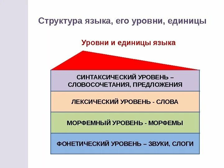 Каковы основные уровни. Уровневая модель структуры языка. Уровни языка в русском структура. Структура строение русского языка. Структура языка единицы уровни.