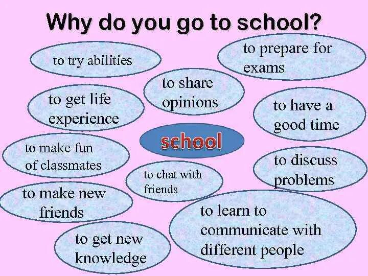 Going to school перевод. Why do you go to School. Why do we go to School. Презентация why do you go to School. Why do you go to School ответ на вопрос.