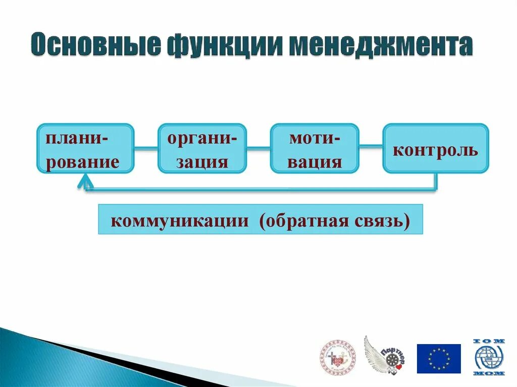 Функции менеджмента. Основные функции управления. Общие функции менеджмента. Три основные функции менеджмента.