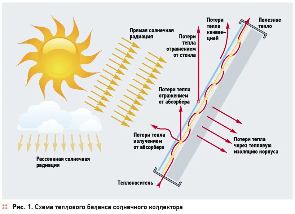 Какая поверхность нагреется сильнее. Солнечная радиация схема. Энергия солнечного излучения. Преобразование солнечной энергии. Схемы преобразования энергии солнечных лучей.