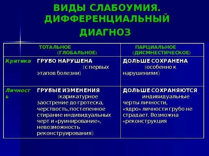 Состояние слабоумия. Деменция симптомы психиатрия. Виды (типы) деменции. Классификация слабоумия. Формы органической деменции.