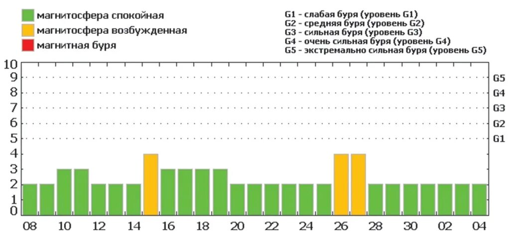 Магнитные бури в марте 2023. График магнитных бурь на март. Магнитные бури в апреле 2023 года. Магнитные бури линейка на март 2023.