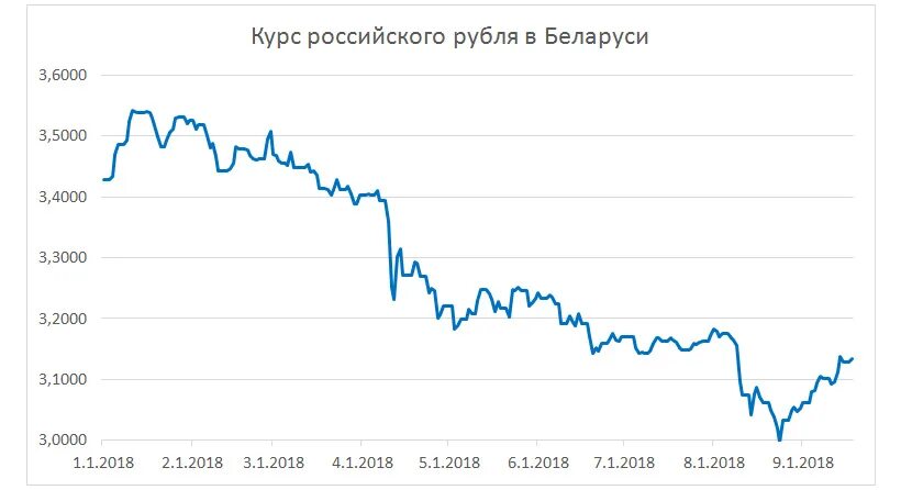 Будет ли снижаться курс рубля. Курс российского рубля. Курс доллара в Беларуси. Падение курса доллара. Курс доллара в Белоруссии.