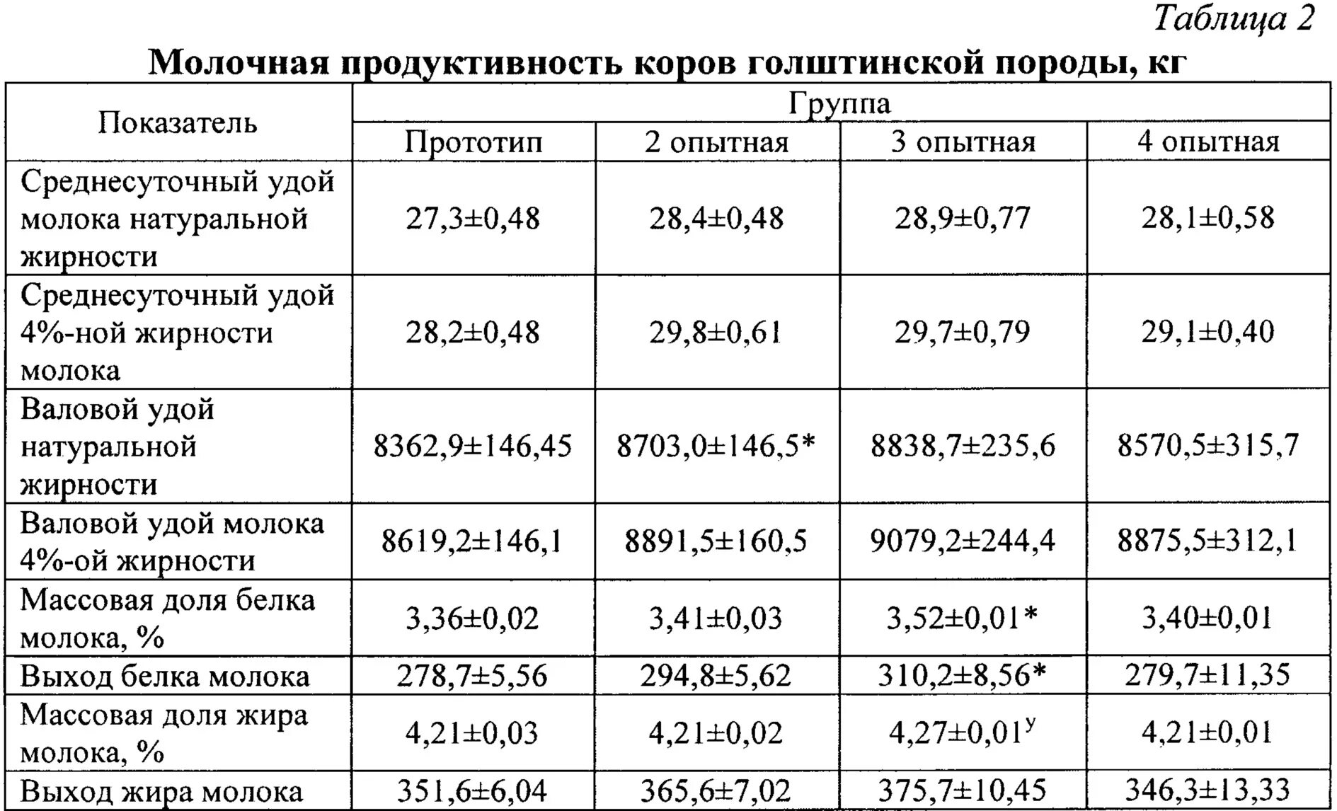 6 63 3 64. Учет молочной продуктивности коров таблица. Молочная продуктивность КРС таблица. Показатели молочной продуктивности коров. Породы коров по продуктивности.