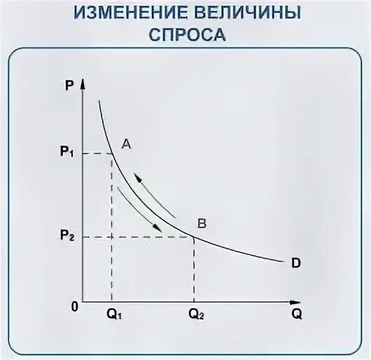 Спрос изменение вкусов потребителей. Изменение величины спроса и изменение спроса. Изменение Графика спроса. Изменение величины спроса на графике. Спрос и величина спроса.