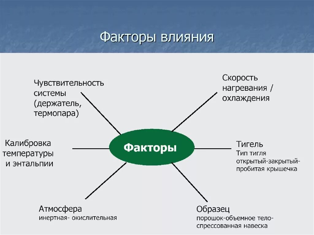 Факторы влияния. Факторы воздействия. Факторы воздействия бывают. Факторы влияния для презентации. Т д факторы влияющие на