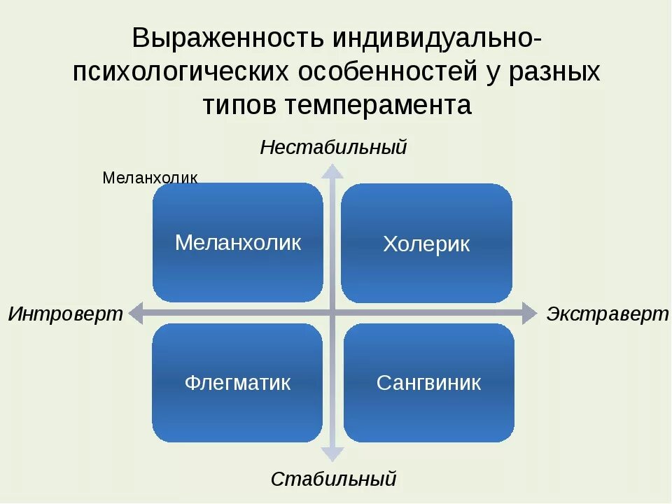 Типы темперамента интроверты. Нестабильный интроверт. темперамент интроверт и экстраверт. экстравертированные типы темперамента?.