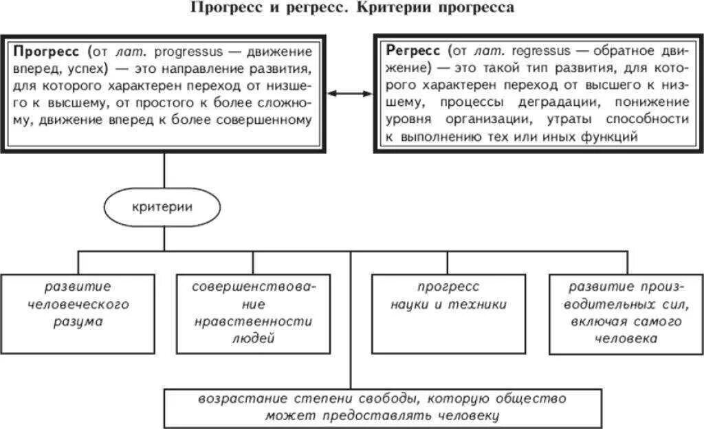 Противоречивость общественного прогресса иллюстрирует