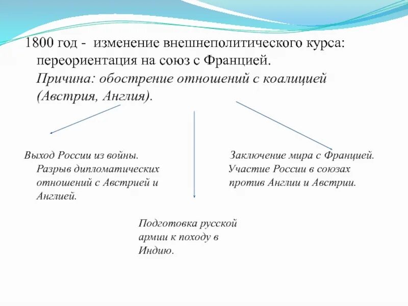 Разрыв дипломатических. 1800 Год-изменение внешнеполитического курса. Изменение внешнеполитического курса в 1800. 1800 Год Союз с Францией.