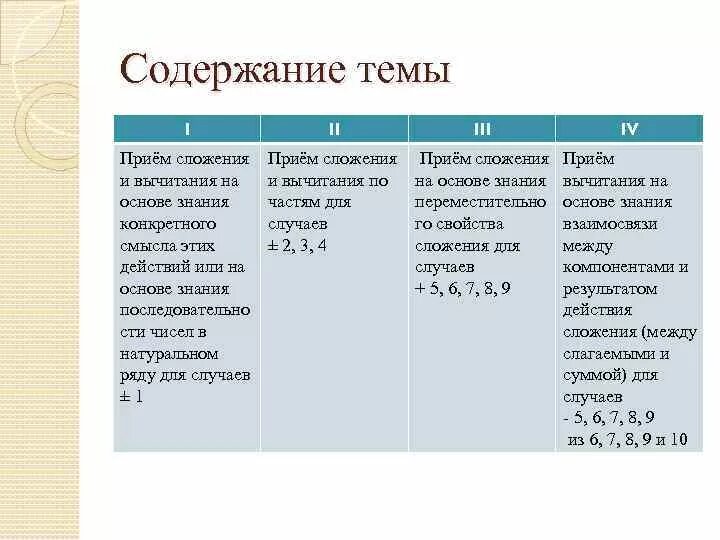 Методика изучения сложения. Теоретическая основа приема вычитания. Теоретическая основа сложения вычитания. Сложение и вычитание на основе знания нумерации. Конкретный смысл сложения и вычитания.