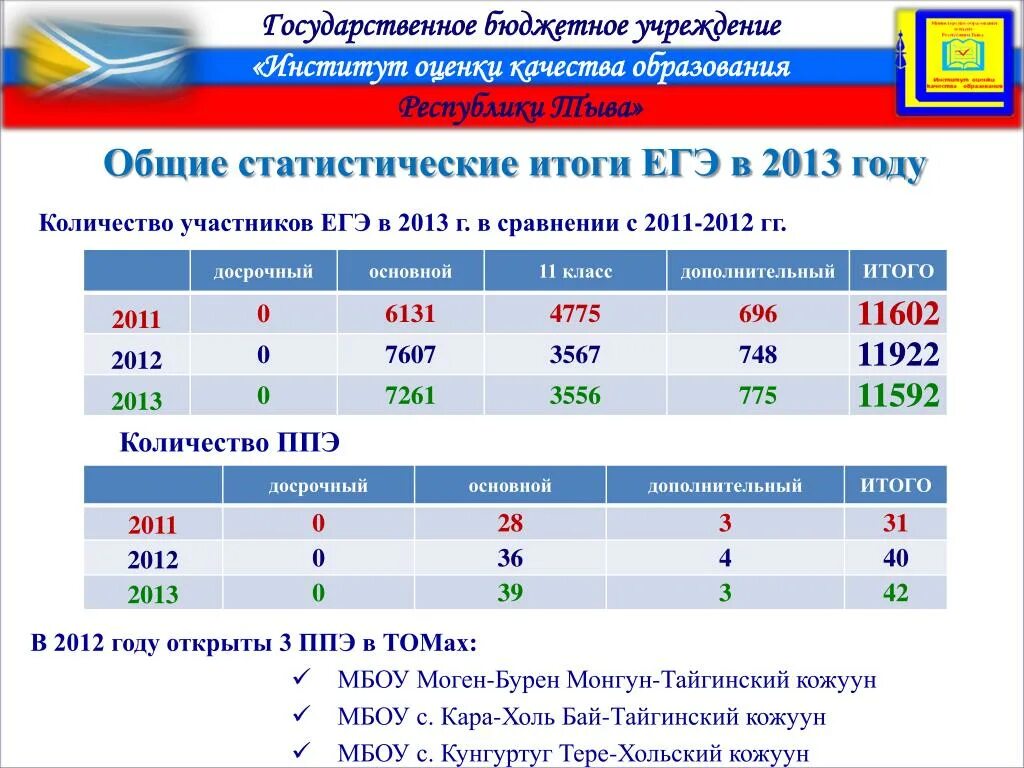 Результаты егэ 2025 nimro. Егэ тыва. егэ 2013 утечка. республика егэ. результаты егэ.