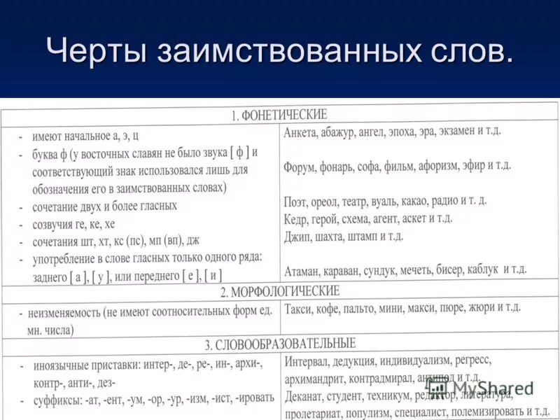 3 4 заимствованных слов. Морфологические признаки заимствованных слов. Морфологические признаки иноязычных слов. Признаки заимствования слов. Фонетические признаки заимствованных слов.