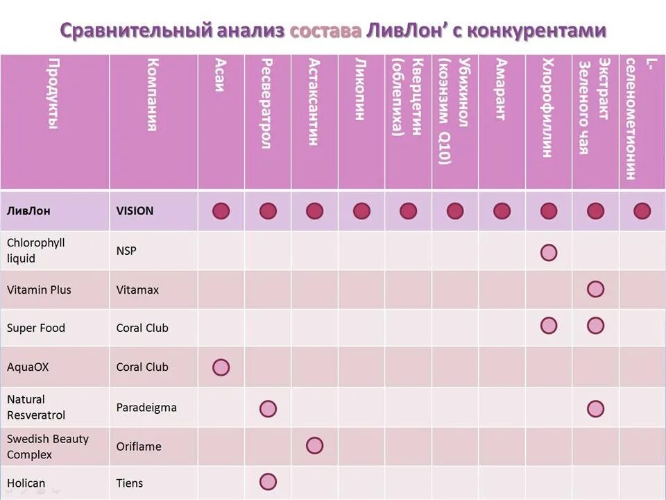 ЛИВЛОН Vision. Сравнительный анализ косметики. Сравнение антиоксидантов БАДОВ таблица. Антиоксиданты в составе косметики. Анализ косметики по составу