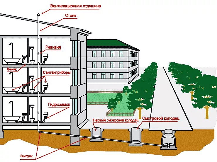 Схема внутреннего водопровода. Схема системы водоснабжения и канализации. Система водоотведения и канализации жилых зданий схема. Многоэтажная канализация водопровода схема.