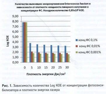 Зависимости на первое