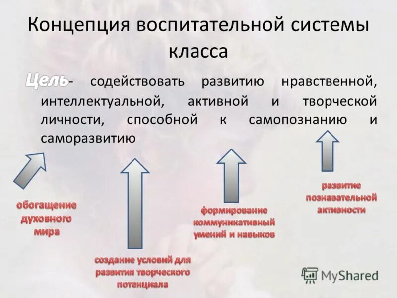 Воспитательная система направления. Модель воспитательной системы класса. Концепция воспитательной системы класса. Теория воспитательных систем. Название воспитательной системы класса.