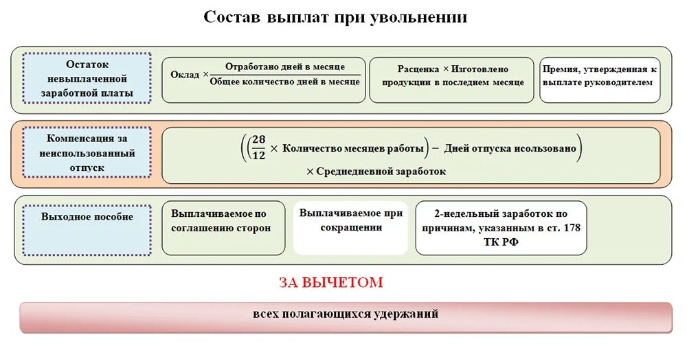 Какие выплаты положены пенсионерам при увольнении. Увольняюсь с работы по собственному желанию какие выплаты полагаются. Как рассчитать расчет при увольнении по собственному. Компенсация при увольнении по собственному желанию. Пособие, выплачиваемое сотруднику при увольнении.