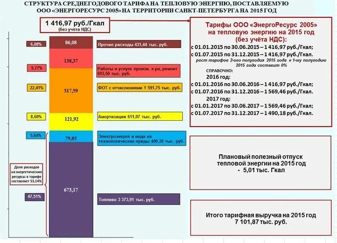 Тарифы тепловые сети. Тарифы на тепловую энергию. Структура тарифа на тепловую энергию. Затраты на тепловую энергию. Тарифы на теплоснабжение.