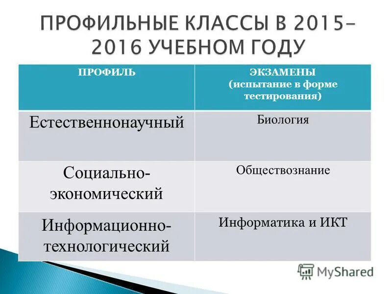 Профильные классы. Социально-экономический профиль экзамены. Биология и Обществознание какой профиль. Технологический Обществознание.