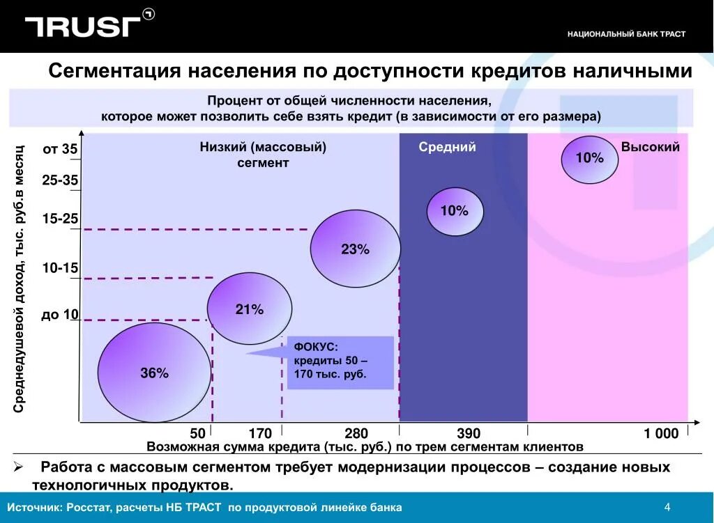 Группы населения по уровню дохода. Сегментирование рынка банковских услуг. Сегментация банковских клиентов. Сегментация клиента в займе. Сегментация клиентов банков.