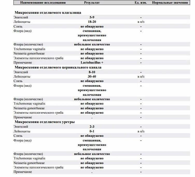 Лейкоциты отделяемого уретры