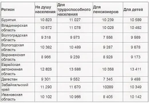 Прожиточный минимум для расчета детских пособий. Прожиточный минимум для расчета детских пособий
