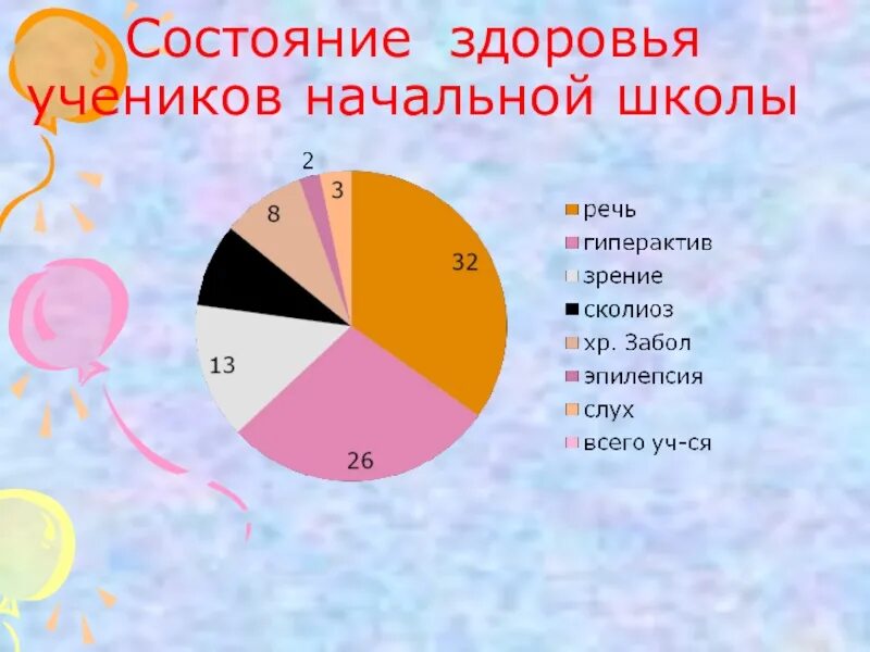 Состояние здоровье карты. Состояние здоровья школьников. Здоровье школьников статистика. Состояние здоровья учеников в начальной. Статистика по здоровью детей в младших классах.