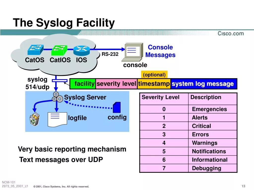 C log system. Syslog протокол. структура syslog. syslog сервер. уровни syslog.