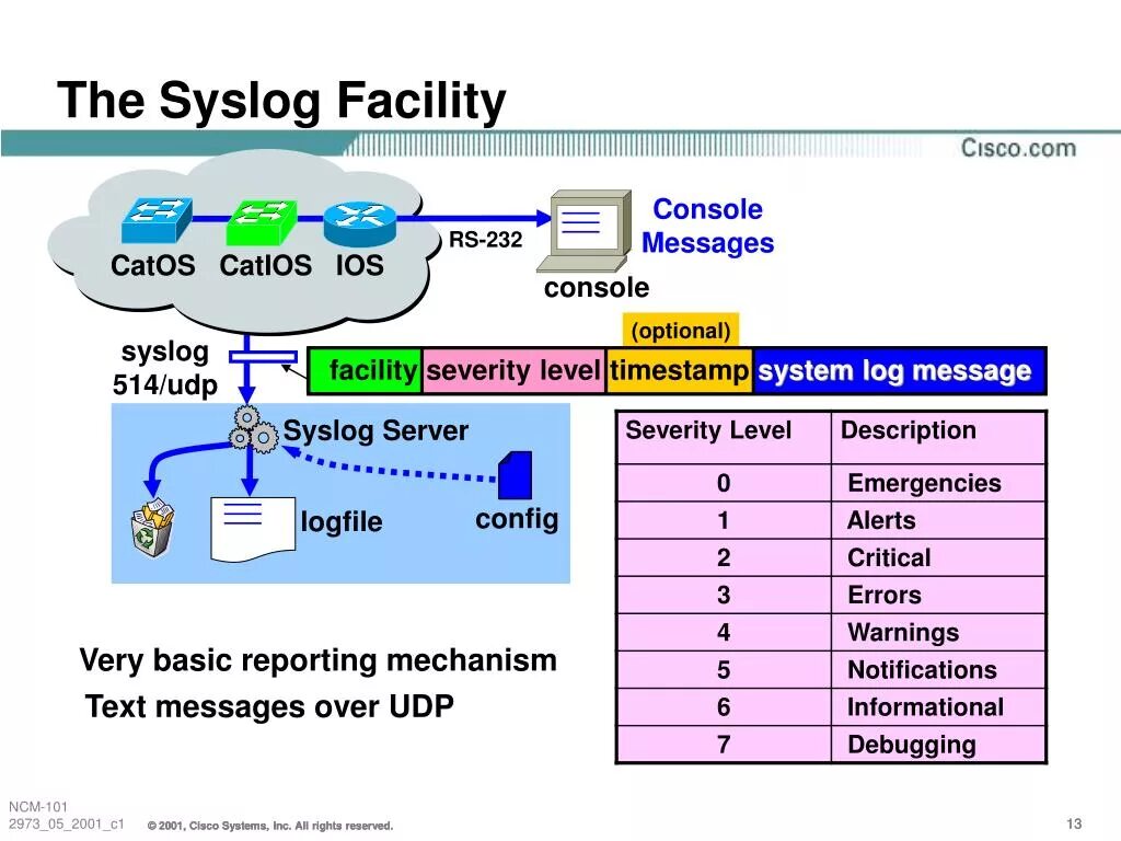 Протокол Syslog. Структура Syslog. Syslog сервер. Уровни Syslog. Console messages