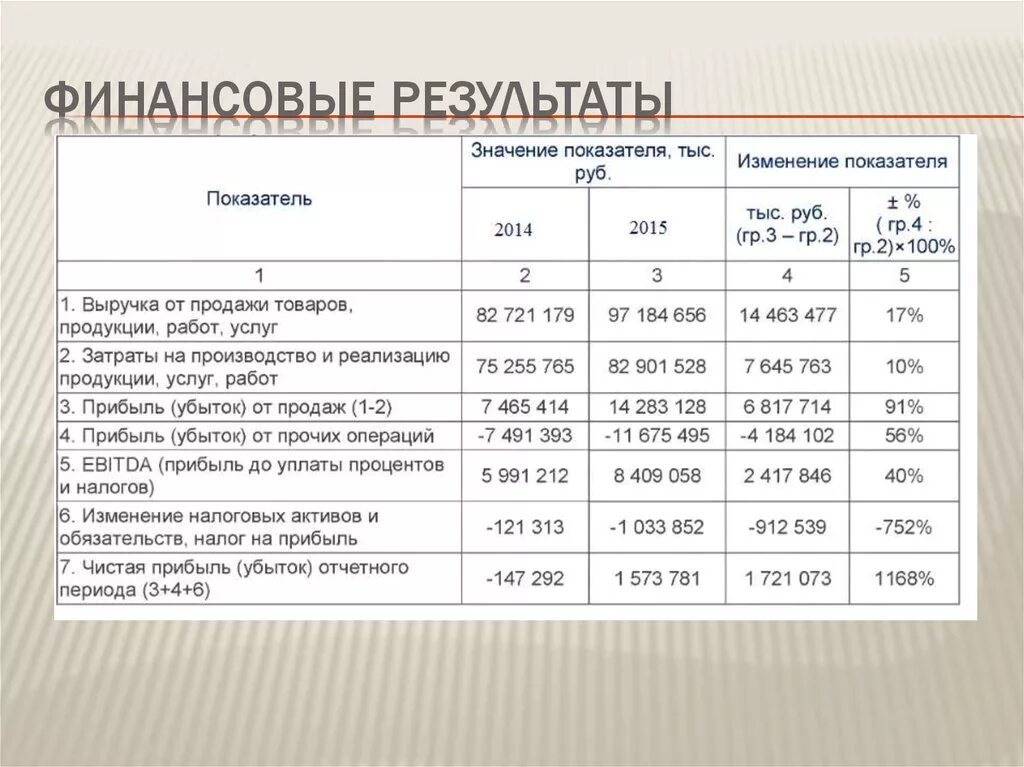 Определить прибыль за отчетный год