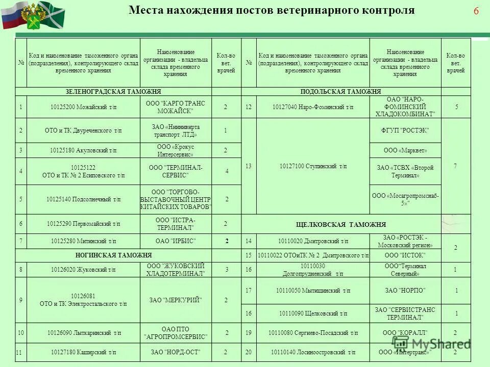 Код таможенного поста. Код таможенного поста. Ржевская таможня. Коды таможенных постов. Коды таможенных постов.