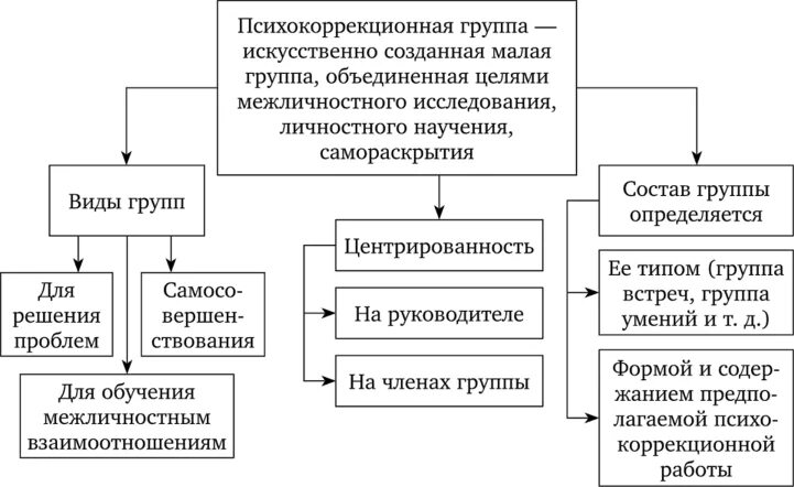 Управление социально-психологическим климатом. Задачи групповой психотерапии. Групповые психологические методы работы. Классификация групп. Типы психологических тренингов.
