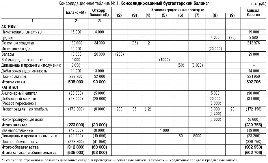 Бухгалтерский баланс таблица счетов. Консолидированная финансовая отчетность пример. Консолидированный отчет пример. Бухгалтерская консолидированная отчетность формы. Структура бухгалтерского баланса МСФО.