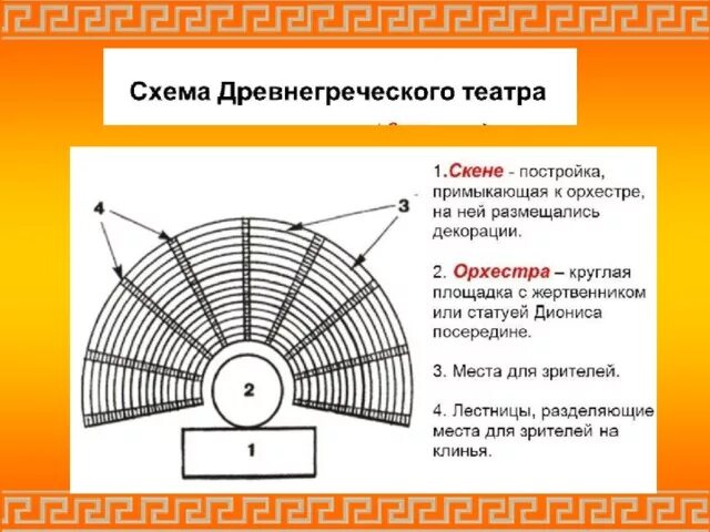 Значение греческого слова орхестра. Орхестра в древнегреческом театре. Театр древней Греции орхестра. Части древнегреческого театра схема. Схема театра в древней Греции.