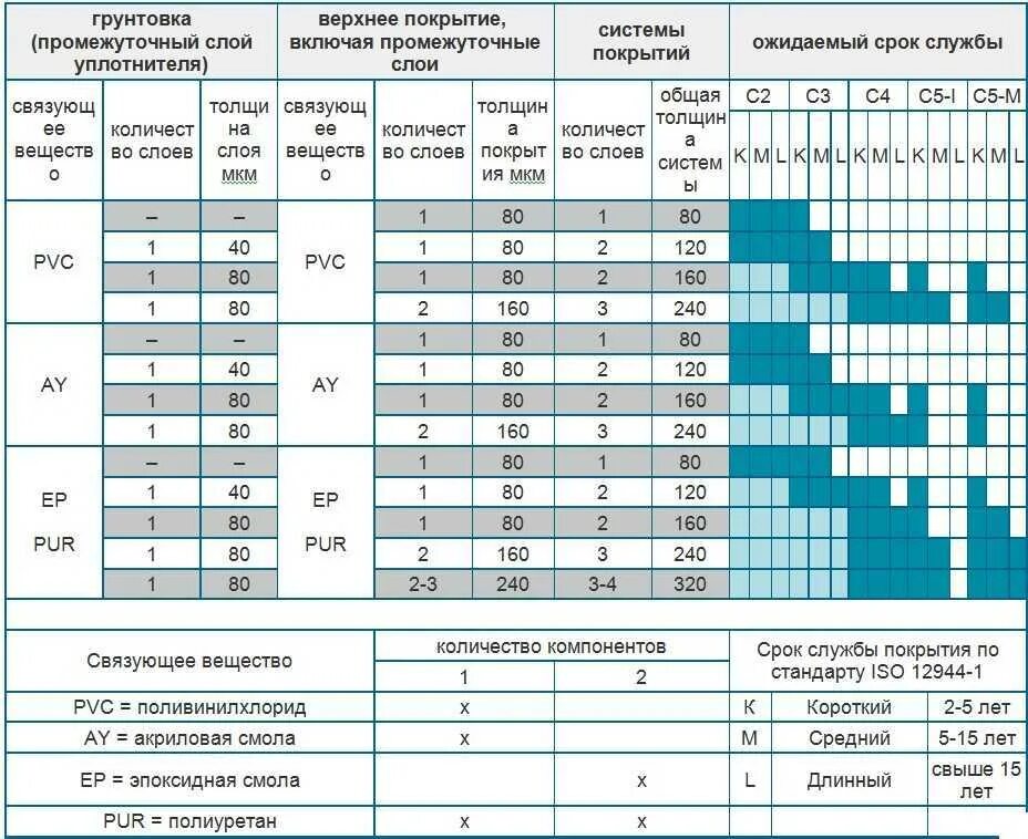 Через сколько можно второй слой краски. Через сколько можно второй слой краски