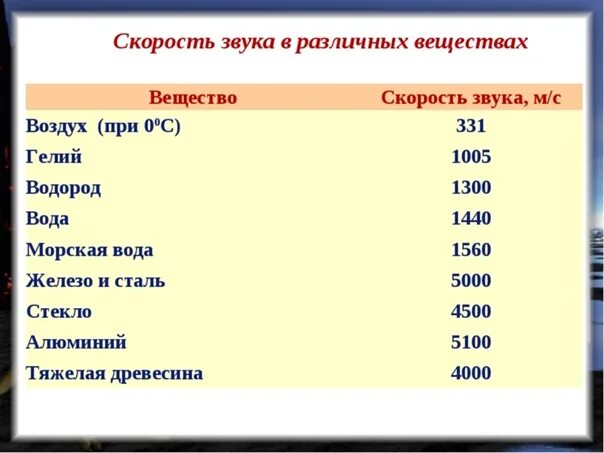 Скорость звука на поверхности. Чему равна скорость звука. Скорость звука в воздухе. Скорость звука в м/с. Скорость звука в веществе.